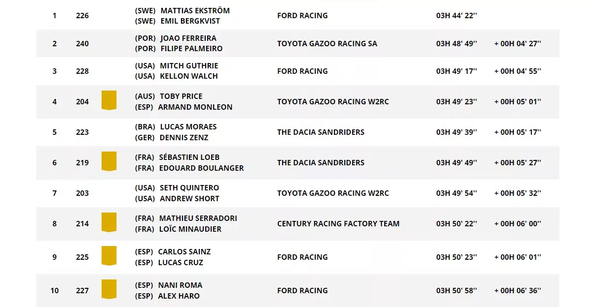 Rajd Dakar The Dacia Sandriders wyniki 7 etap Polacy