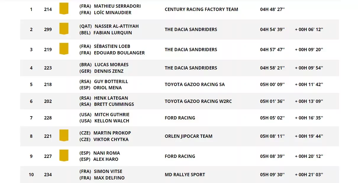 Rajd Dakar wyniki Polacy Al-Attiyah Loeb Goczał Dacia Sandrider