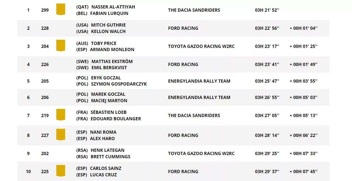 Rajd Dakar 2026 wyniki Polacy 12 etap piątek nasser Al attiyah loeb goczał