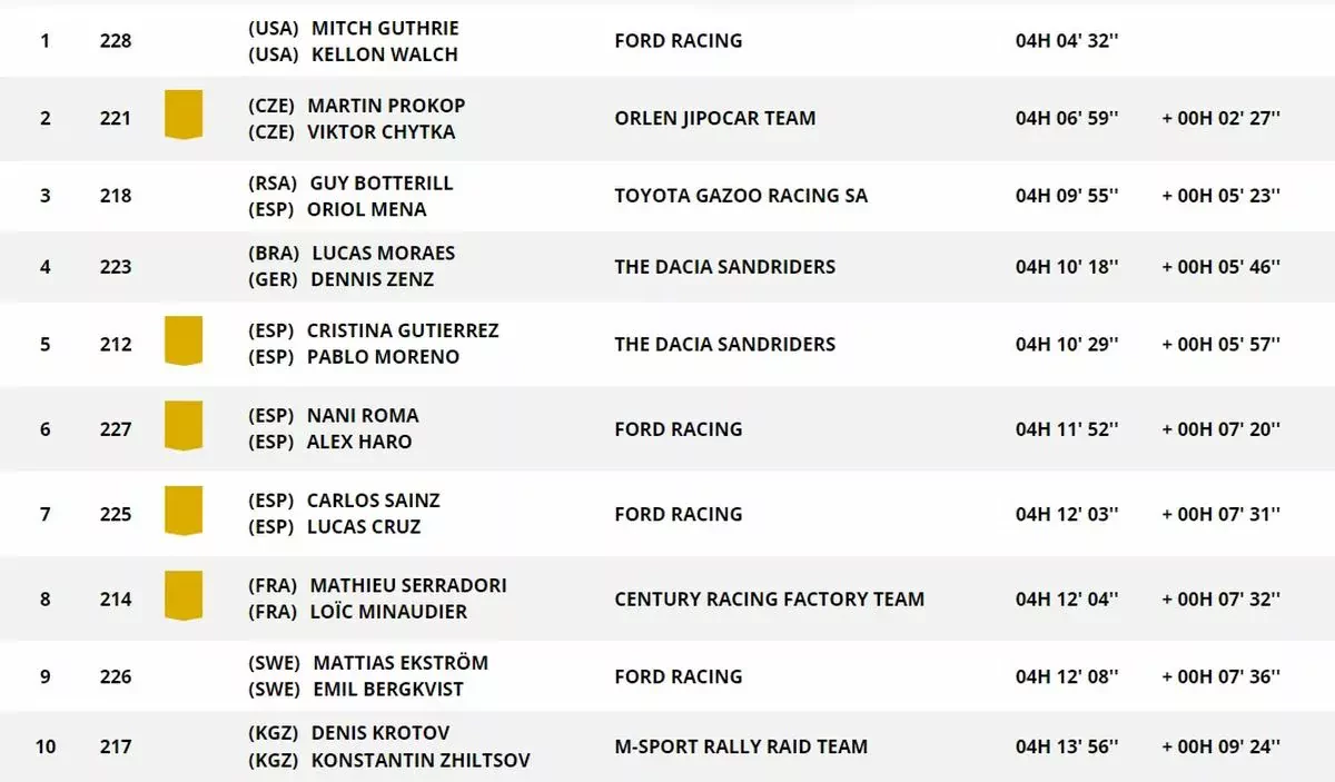 Rajd Dakar The Dacia Sandriders wyniki 3 etap