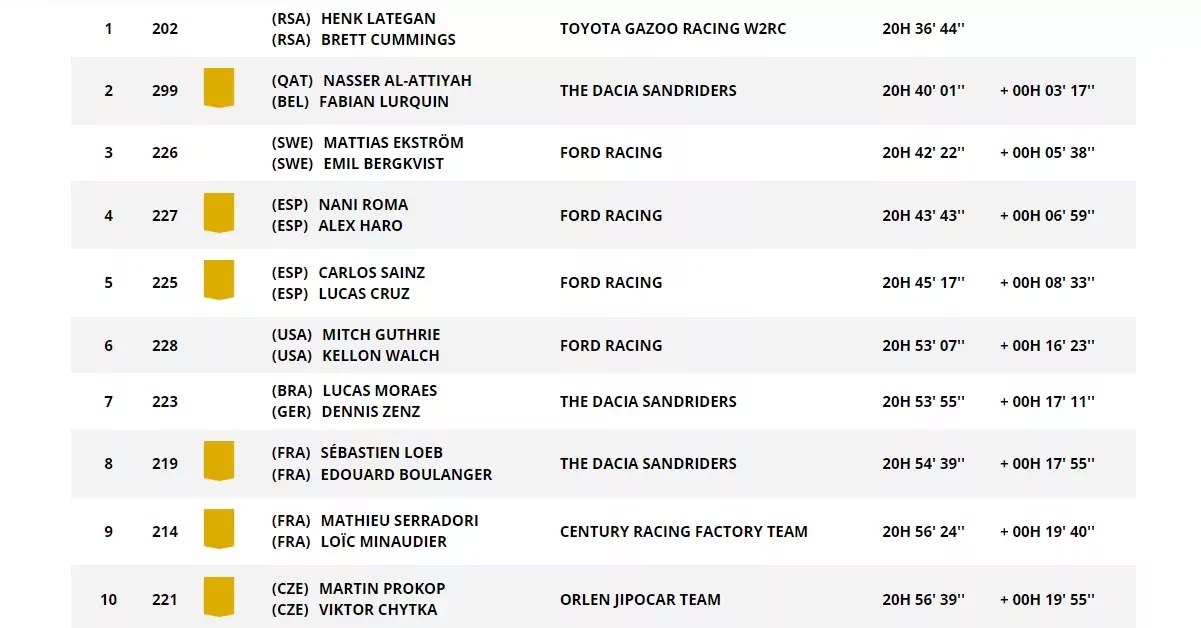 Rajd Dakar 2026 wyniki polacy Dacia Sandrider Sandriders maraton samochody