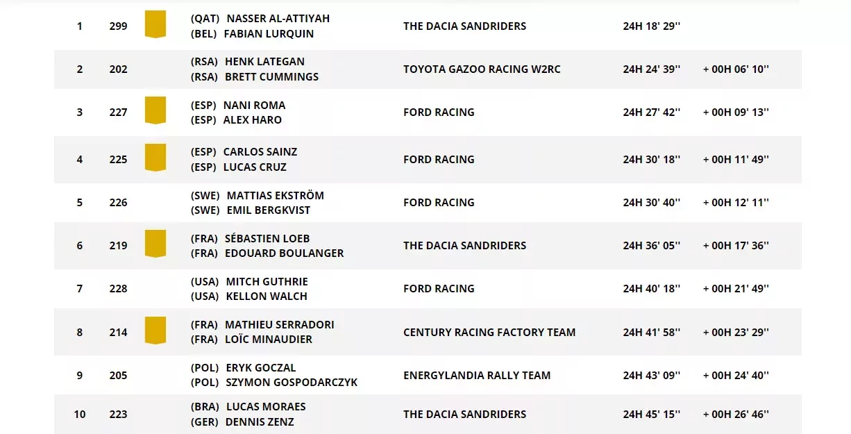 Rajd Dakar 2026 wyniki 6 etap The Dacia Sandriders Al-Attiyah Loeb Polacy