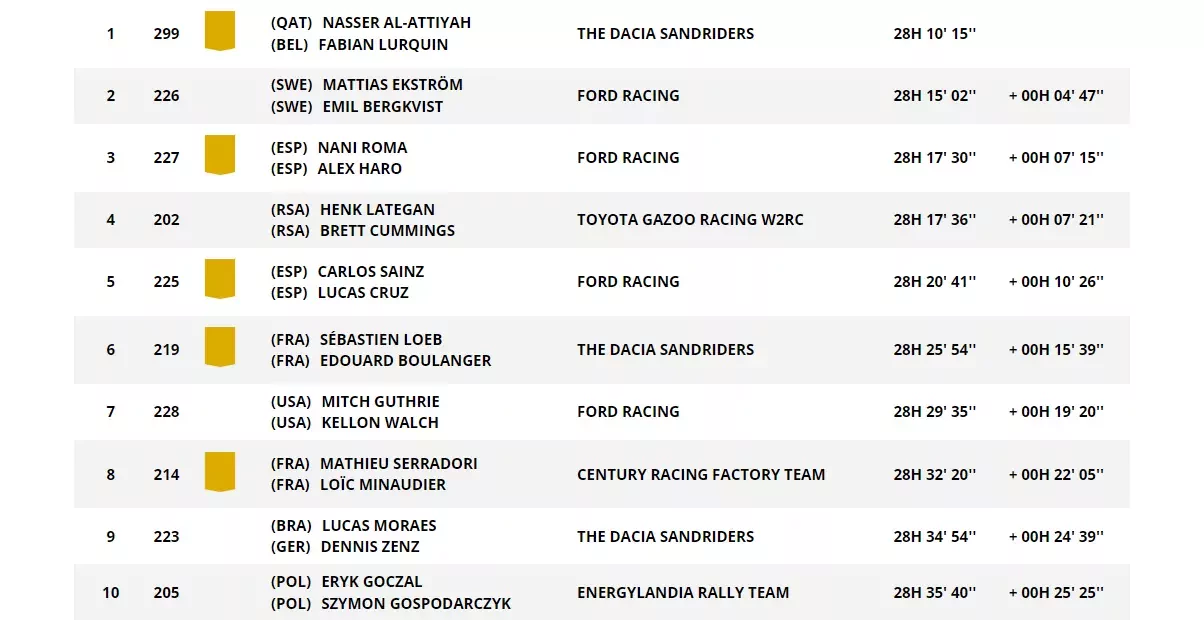 Rajd Dakar The Dacia Sandriders wyniki 7 etap Polacy