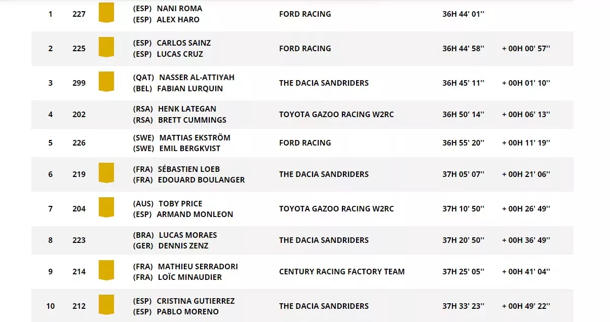 Rajd Dakar wyniki Polacy Goczał Eryk 9 etap energylandia the dacia sandrider sandriders