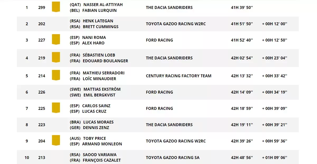 Rajd Dakar wyniki Polacy Al-Attiyah Loeb Goczał Dacia Sandrider
