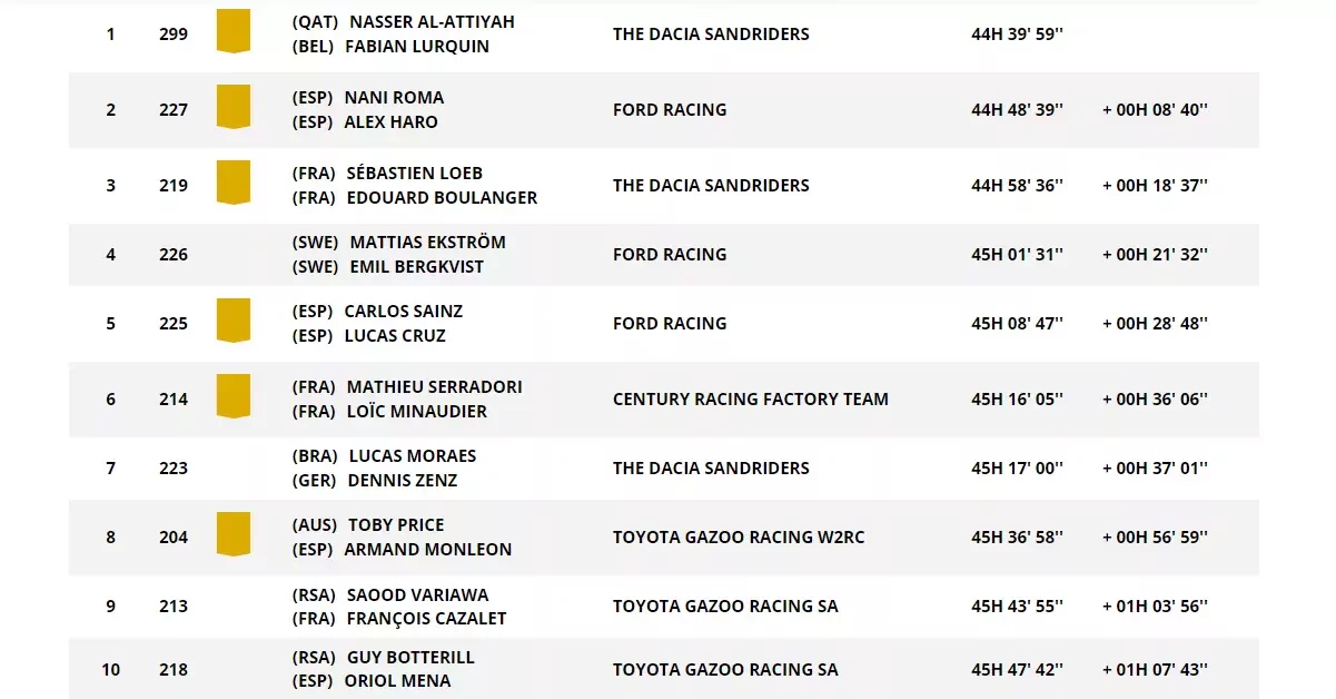 Rajd Dakar wyniki etap 11 polacy dacia al-attiyah loeb goczał