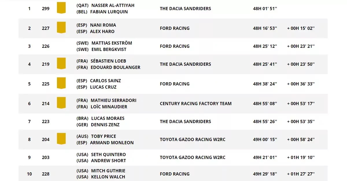 Rajd Dakar 2026 wyniki Polacy 12 etap piątek nasser Al attiyah loeb goczał