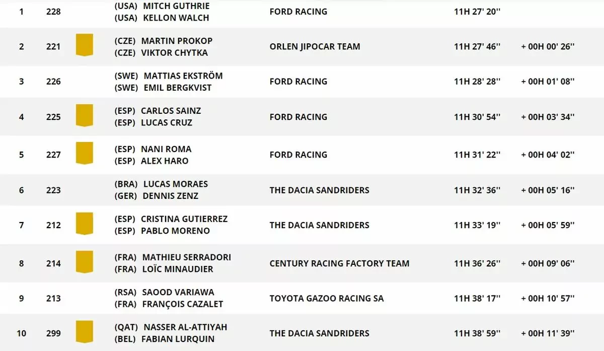 Rajd Dakar The Dacia Sandriders wyniki 3 etap