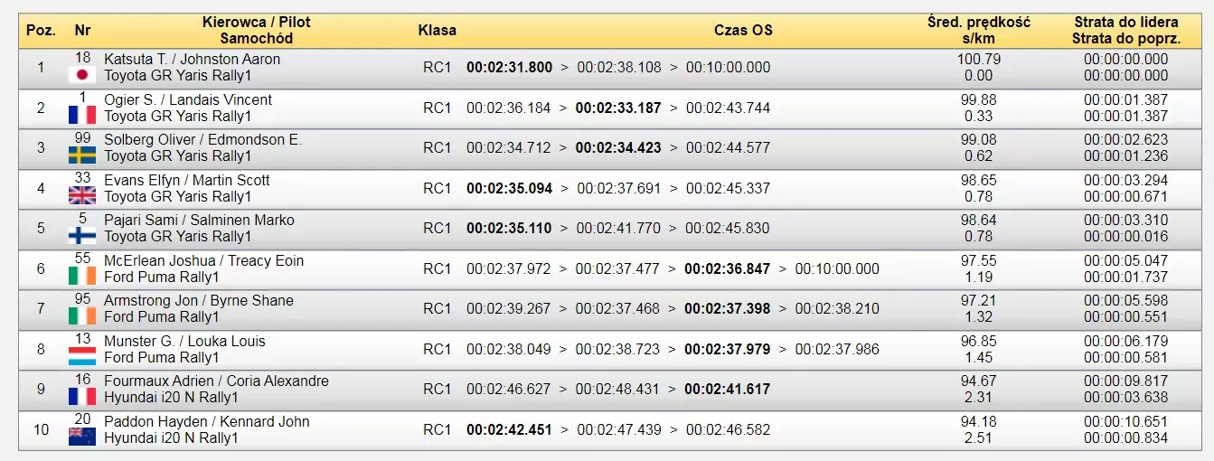Rajd Monte Carlo shakedown WRC opony Hankook wyniki odcinek testowy