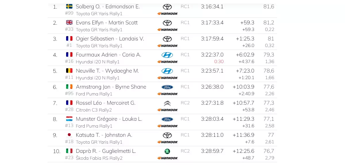 WRC Rajd Monte Carlo opony Hankook wyniki sobota Monako Solberg Evans Ogier