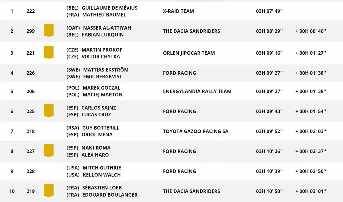 Rajd Dakar 2026 wyniki Polacy The Dacia Sandriders etap