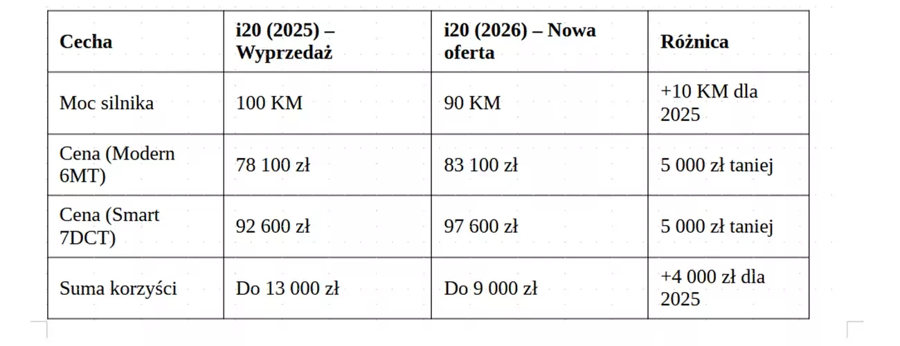 Hyundai i20 2025 i 2026 oferta porównanie oferty