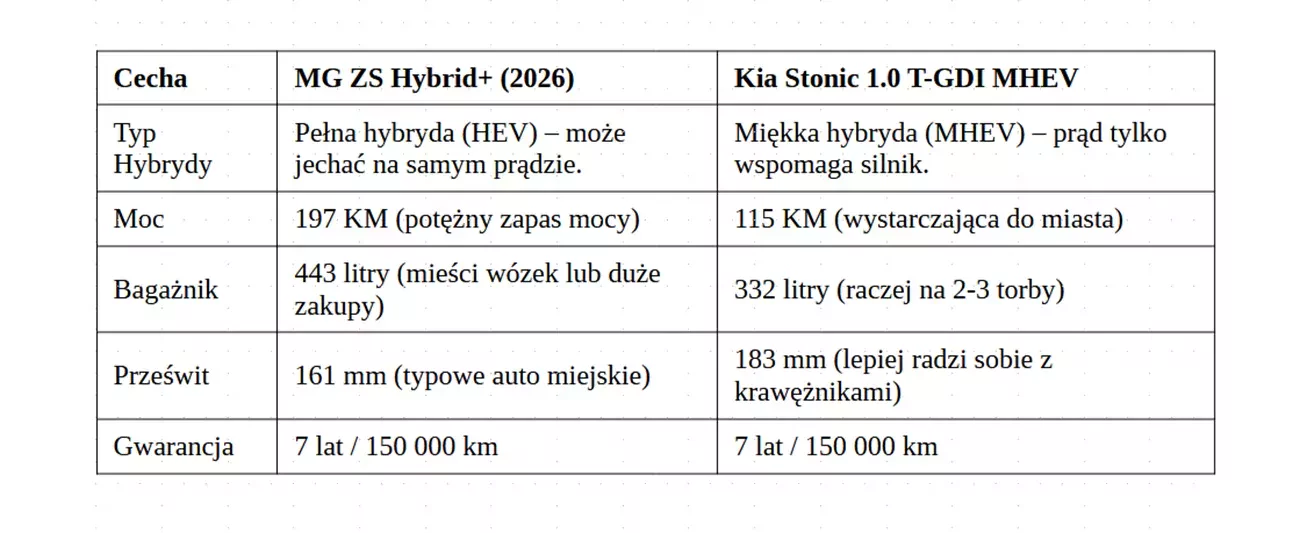 MG ZS Hybrid+ vs. Kia Stonic MHEV (ECO)