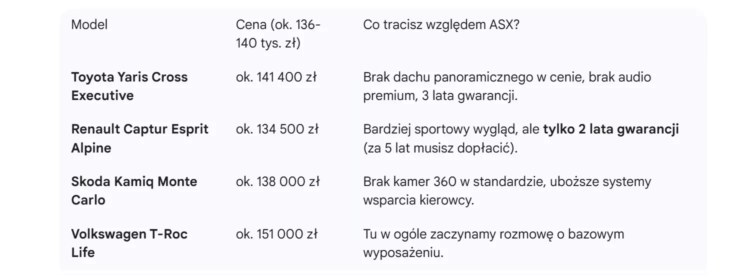 Mitsubishi ASX 2026 kontra rywale - tabela porównawcza