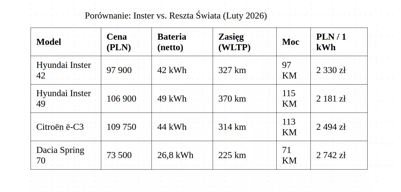 Porównanie Inster vs reszta świata luty 2026