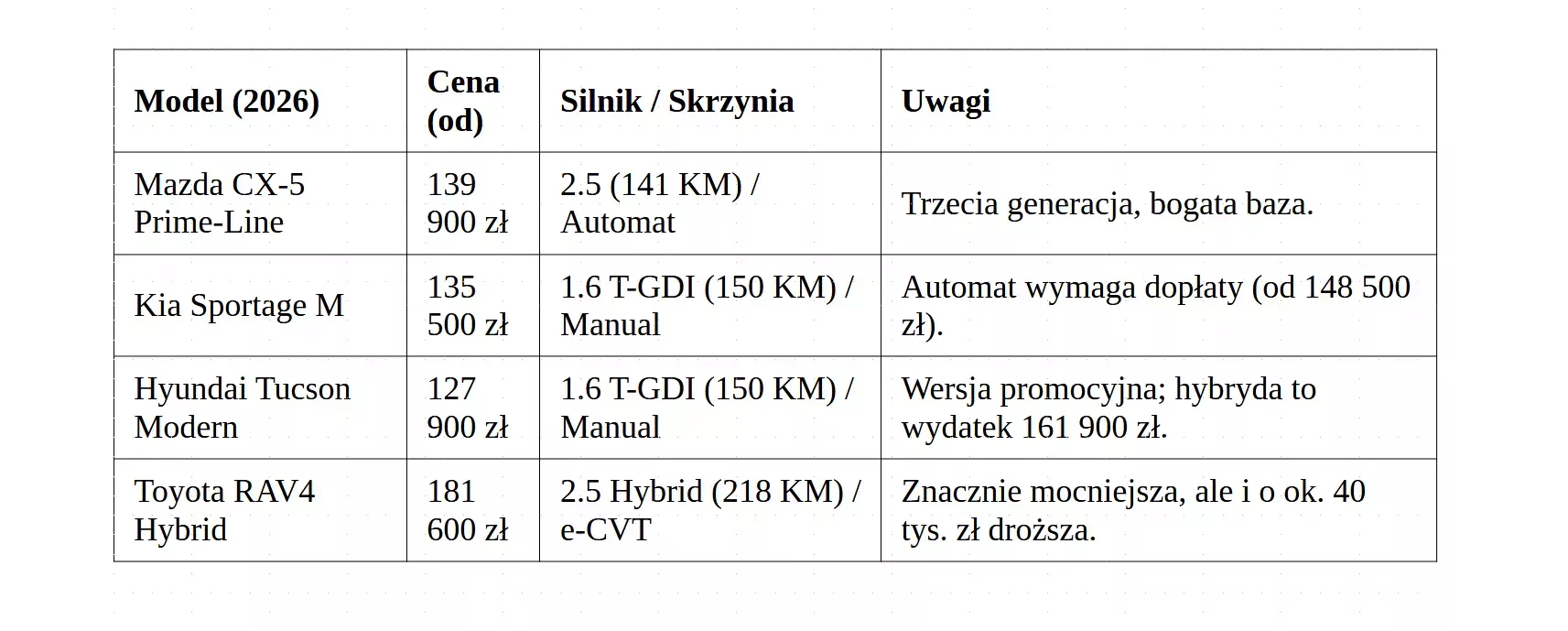 SUV Mazda CX-5 kontra rywale