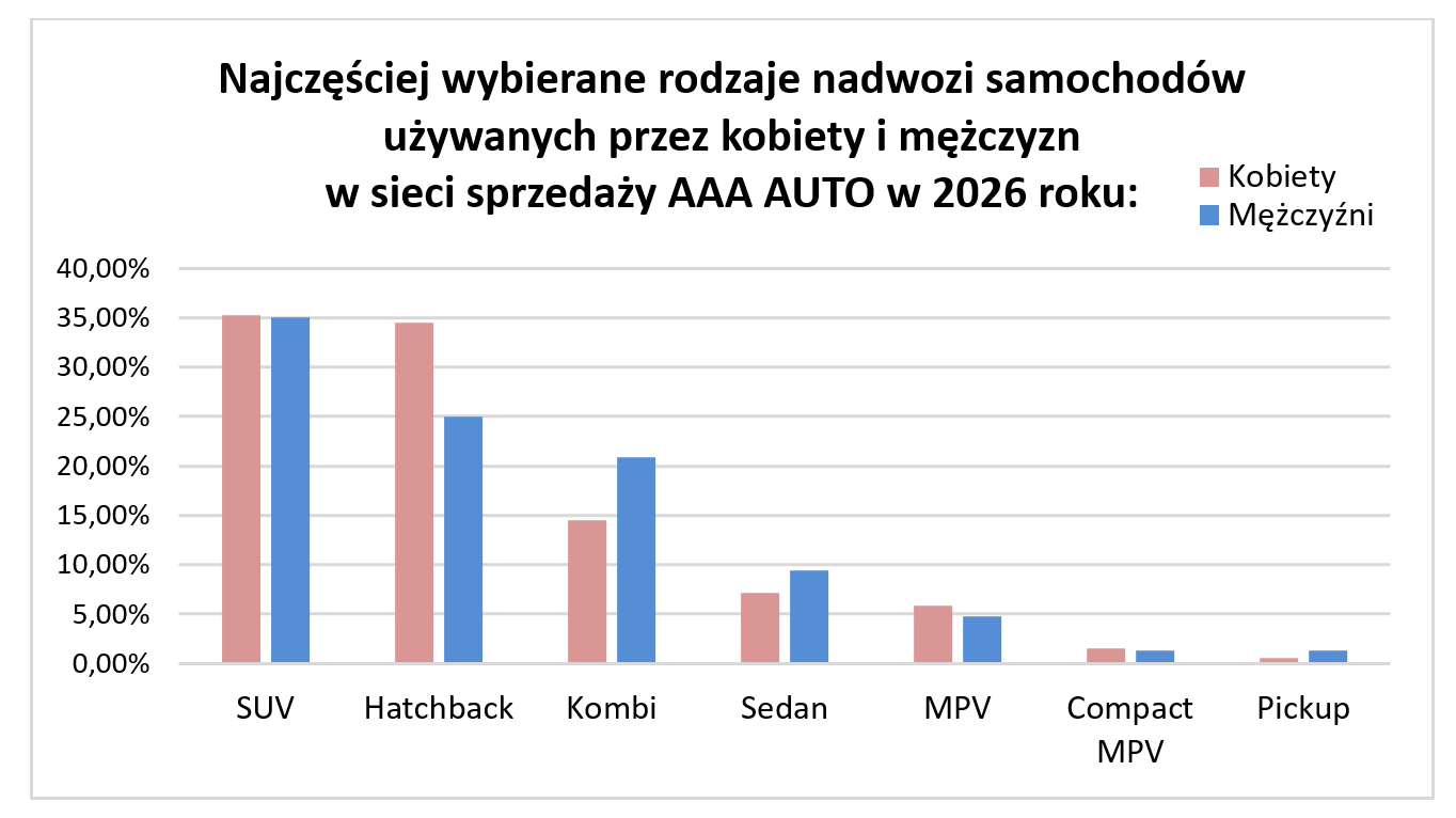 Statystyka najpopularniejszych rodzajów nadwozia kobiet i mężczyzn 2026 w AAA Auto