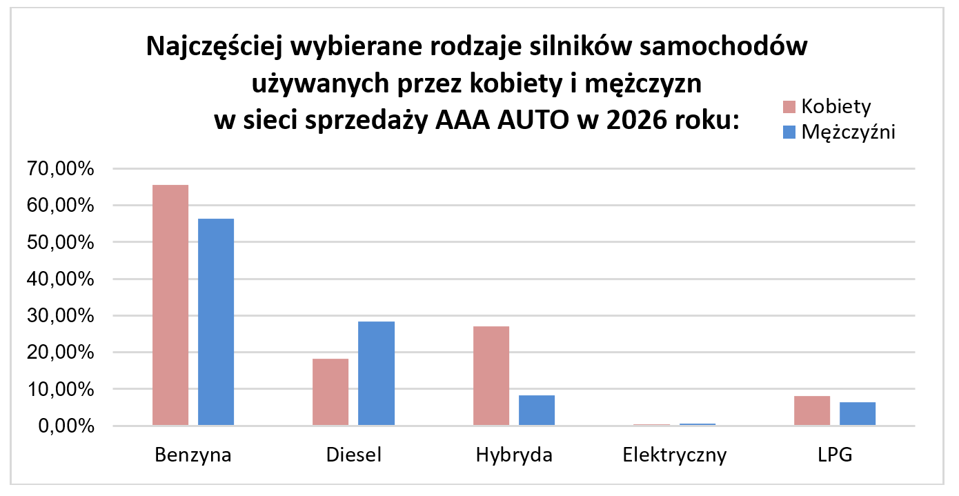 Statystyka najpopularniejszych rodzajów silników wśród kobiet i mężczyzn 2026 w AAA Auto