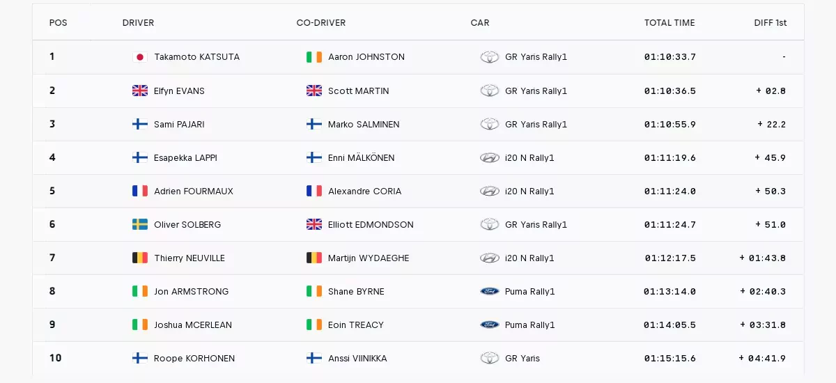 Rajd Szwecji WRC wyniki Solberg