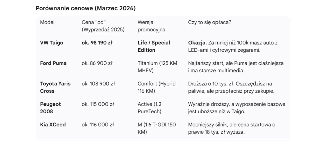 SUV Volkswagena Taigo vs rywale marzec 2026