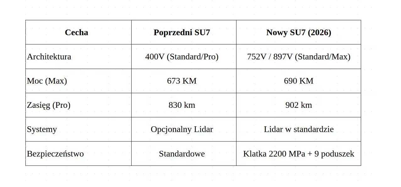 Xiaomi SU7 2026 a 2025 porównanie