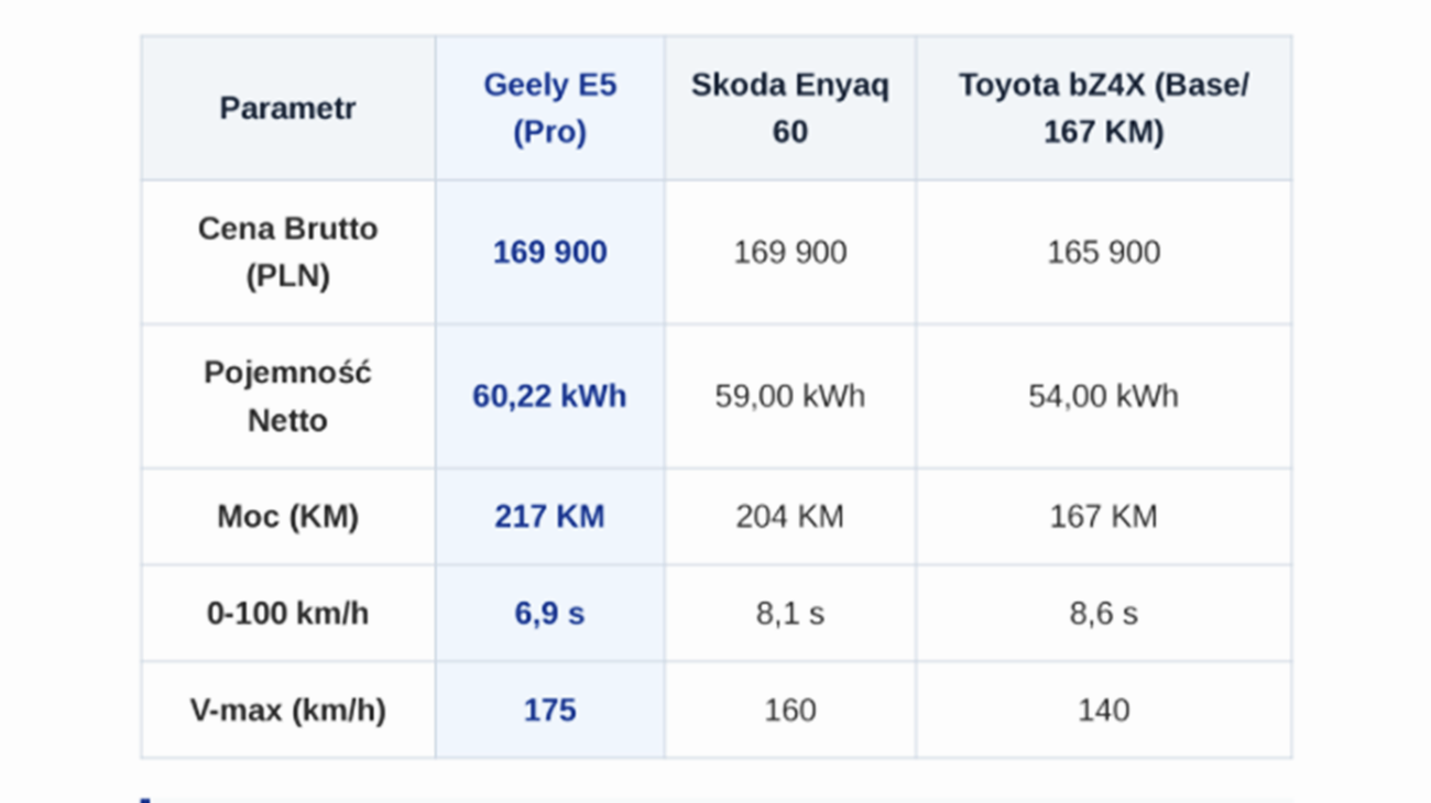 Geely E5 EV 2026 vs rywale