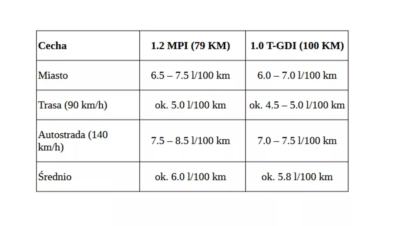Hyundai i20 porownanie jednostek MY2025