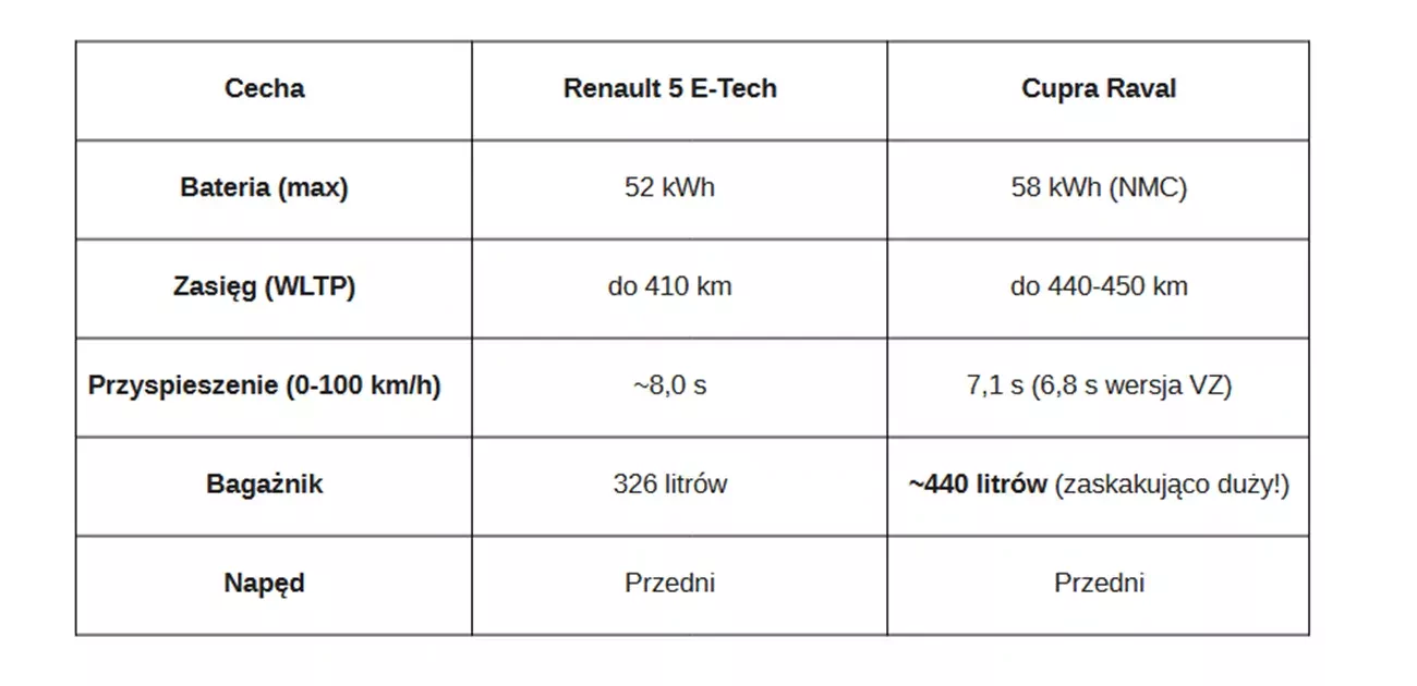 Renault 5 E-Tech Cupra Raval cechy