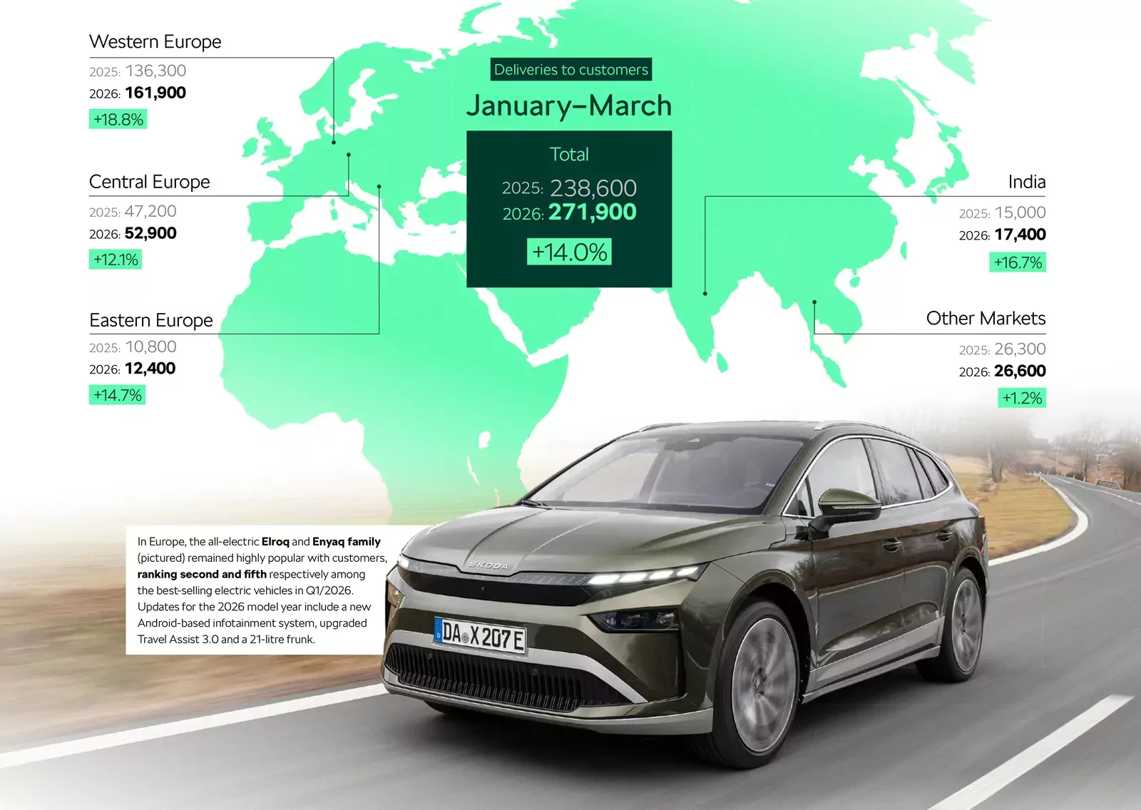 Skoda wyniki sprzedaży I kwartal 2026