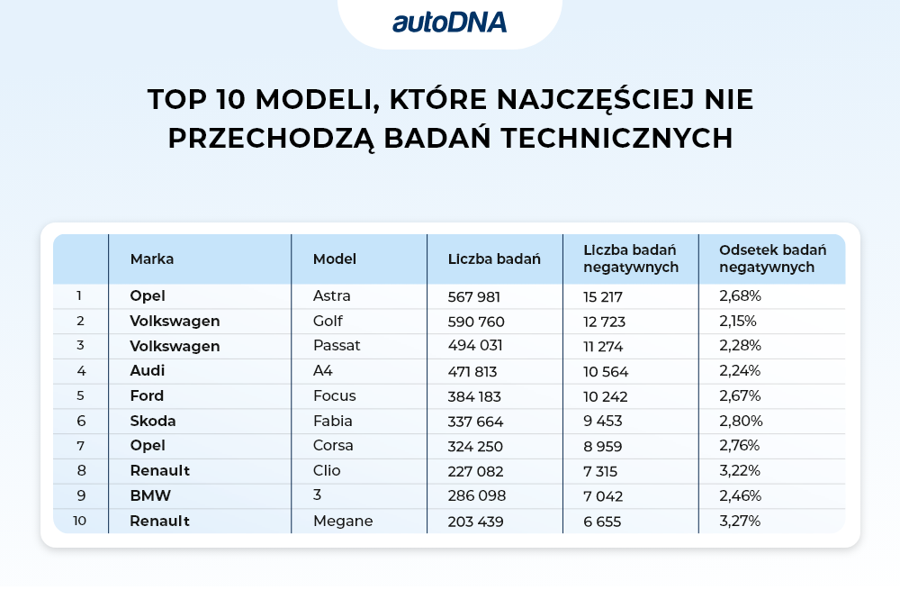 Modele które najczęściej nie zaliczyły badania technicznego w 2025 r.