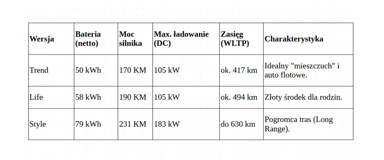 VW ID3 Neo 2026 wersje specyfikacja