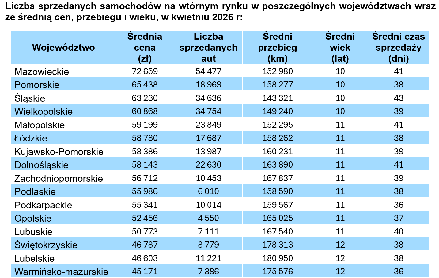 Średnie ceny auta używanego w Polsce - kwiecień 2026 r.