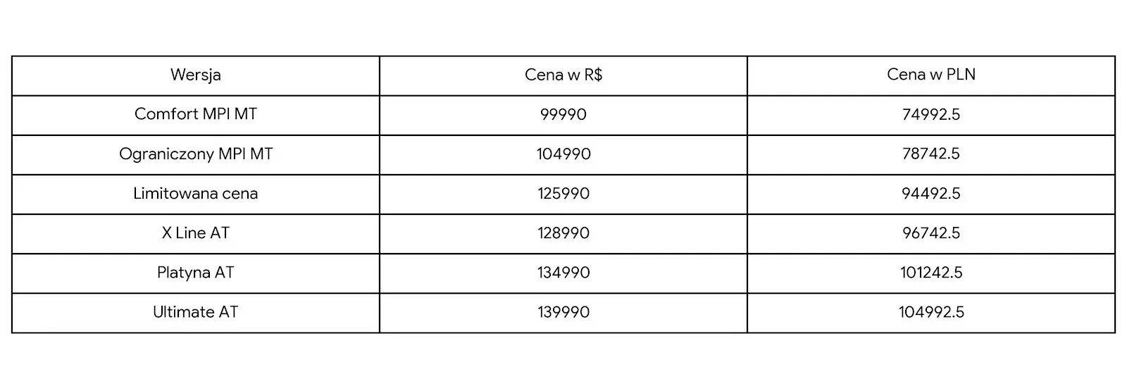 Hyundai i20 2027 ceny i wersje
