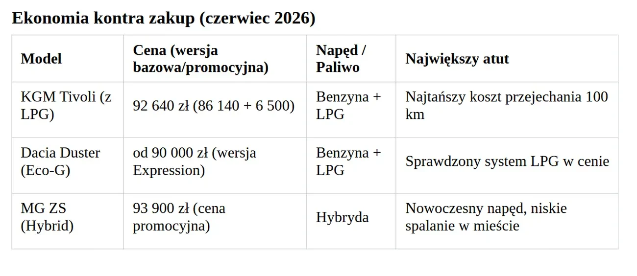 SUV KGM Tivoli vs MG ZS i Dacia Duster