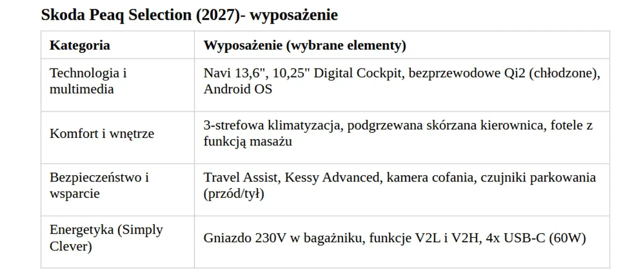 Skoda Peaq Selection 2027 elementy wyposazenia