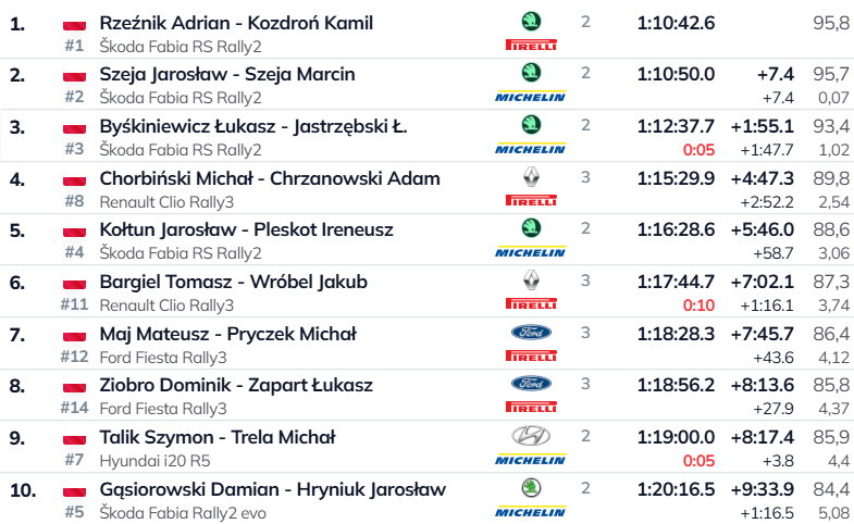 70. Rajd Wisły - wyniki końcowe (Top 10)