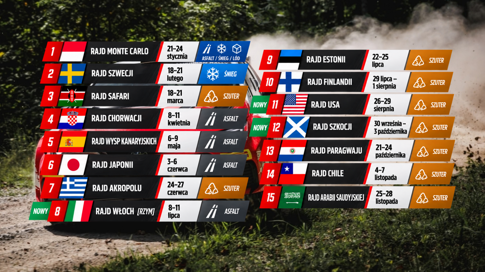 WRC ogłosiło największy kalendarz od 19 lat. Polska znów pominięta, ale nie wszystko stracone
